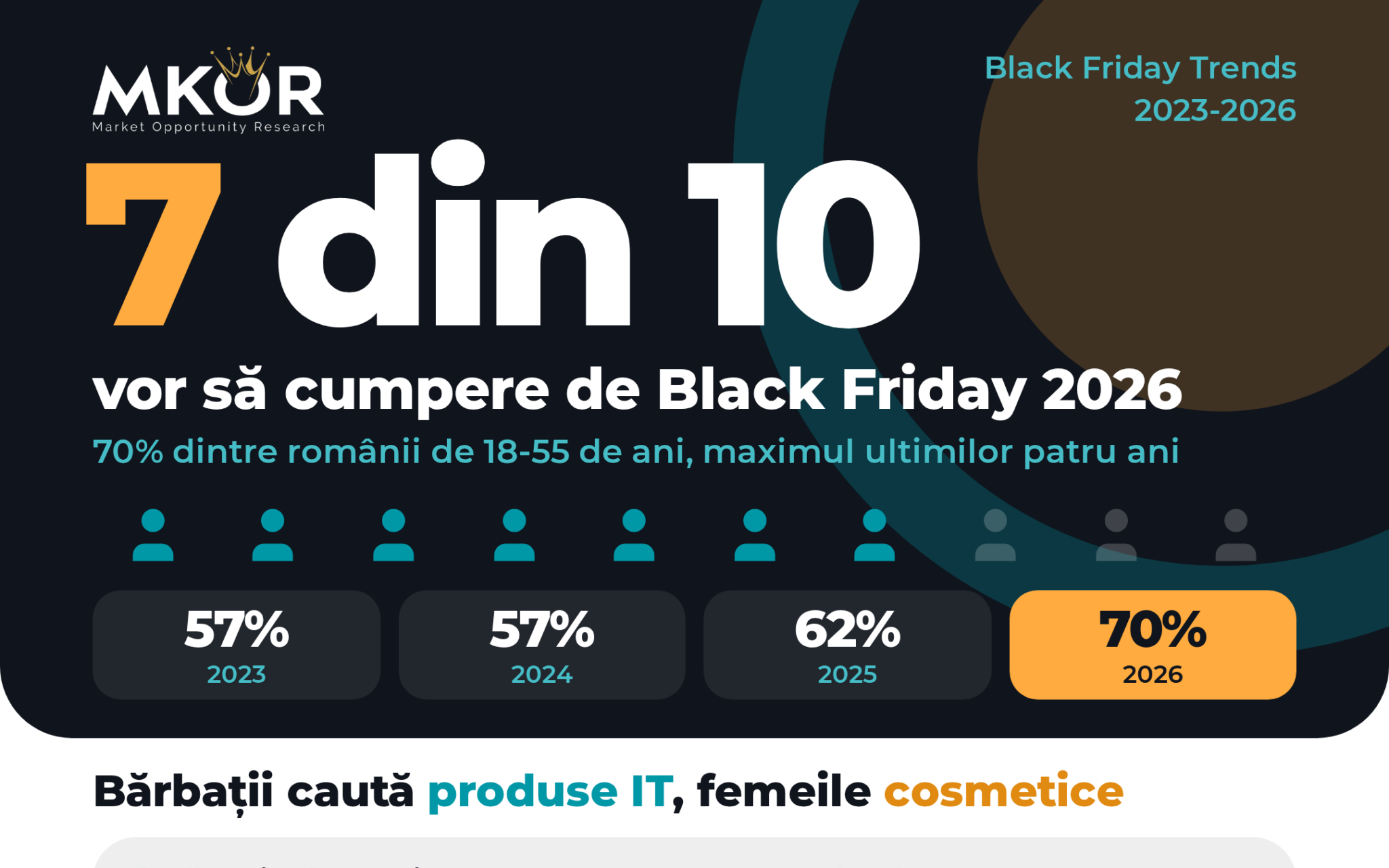 Black Friday 2026: 70% dintre români plănuiesc achiziții, cu un buget mediu de 2.100 de lei