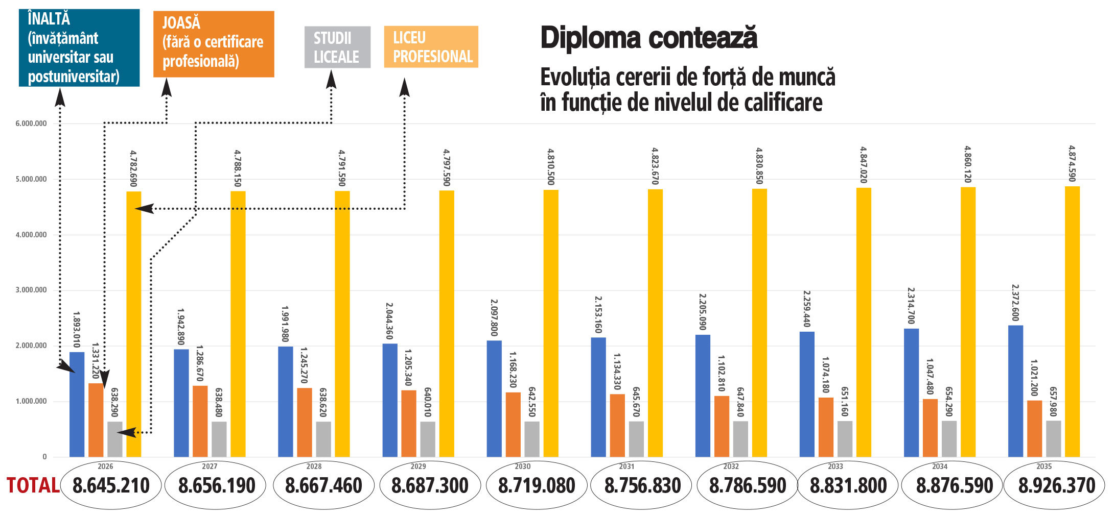 Schimbări majore pe piața muncii din România: nevoia de calificări înalte va crește semnificativ până în 2035