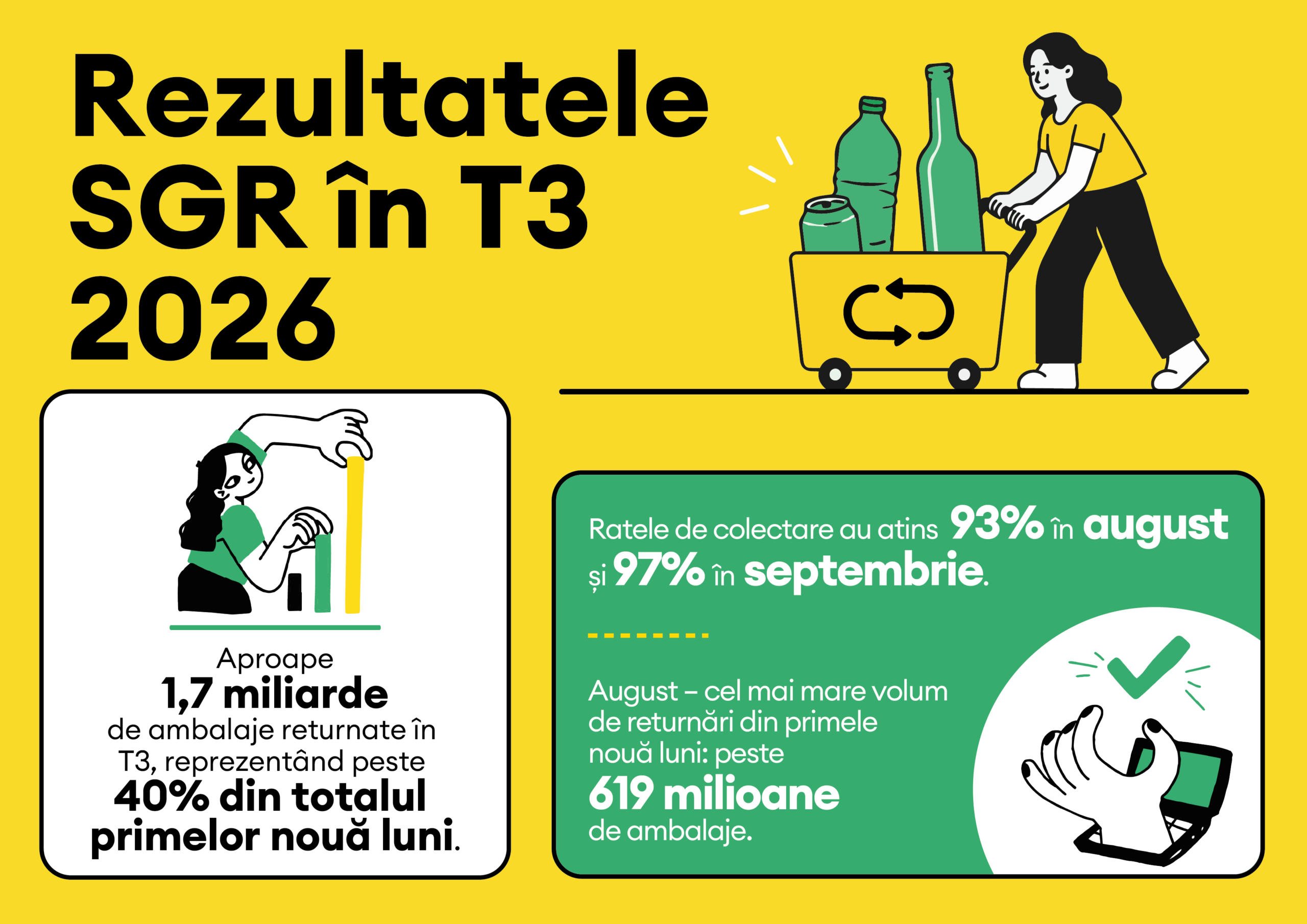 Peste 4,1 miliarde de ambalaje au fost returnate prin sistemul SGR în primele nouă luni ale anului 2026