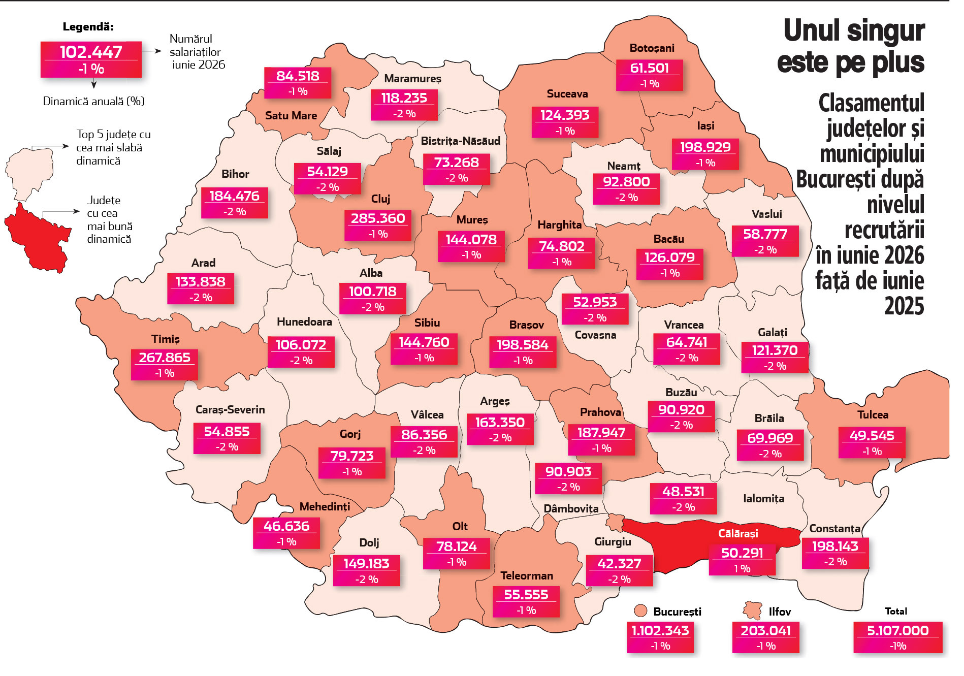 Analiza pieței muncii: România a pierdut peste 64.000 de salariați într-un singur an