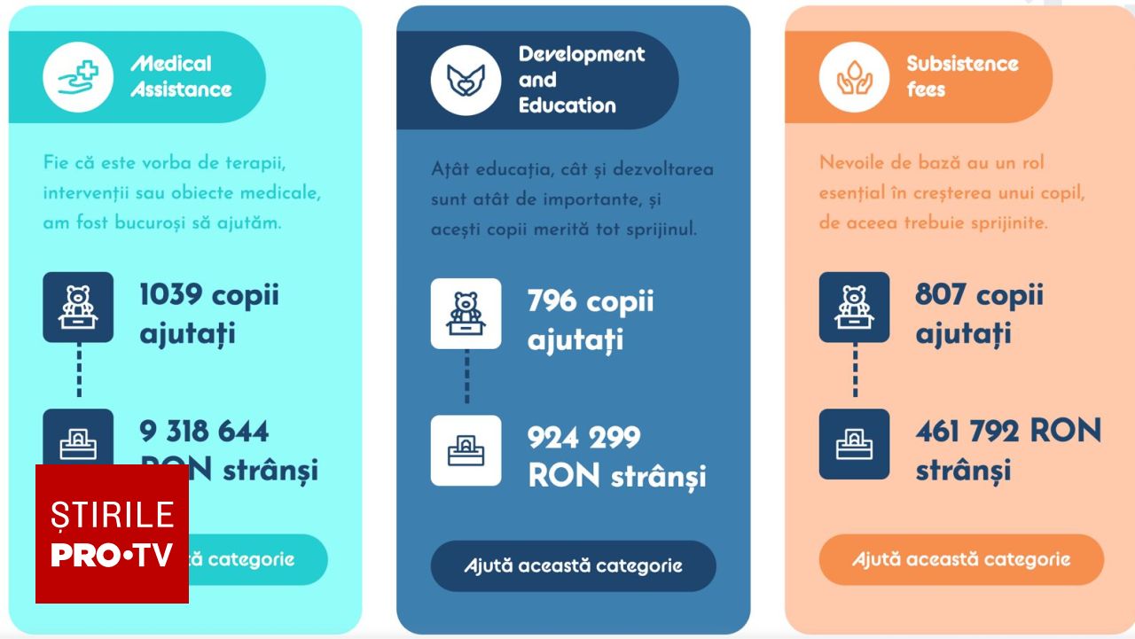 Premier Energy Furnizare și Fundația Kids Hero oferă sprijin financiar masiv pentru sute de copii