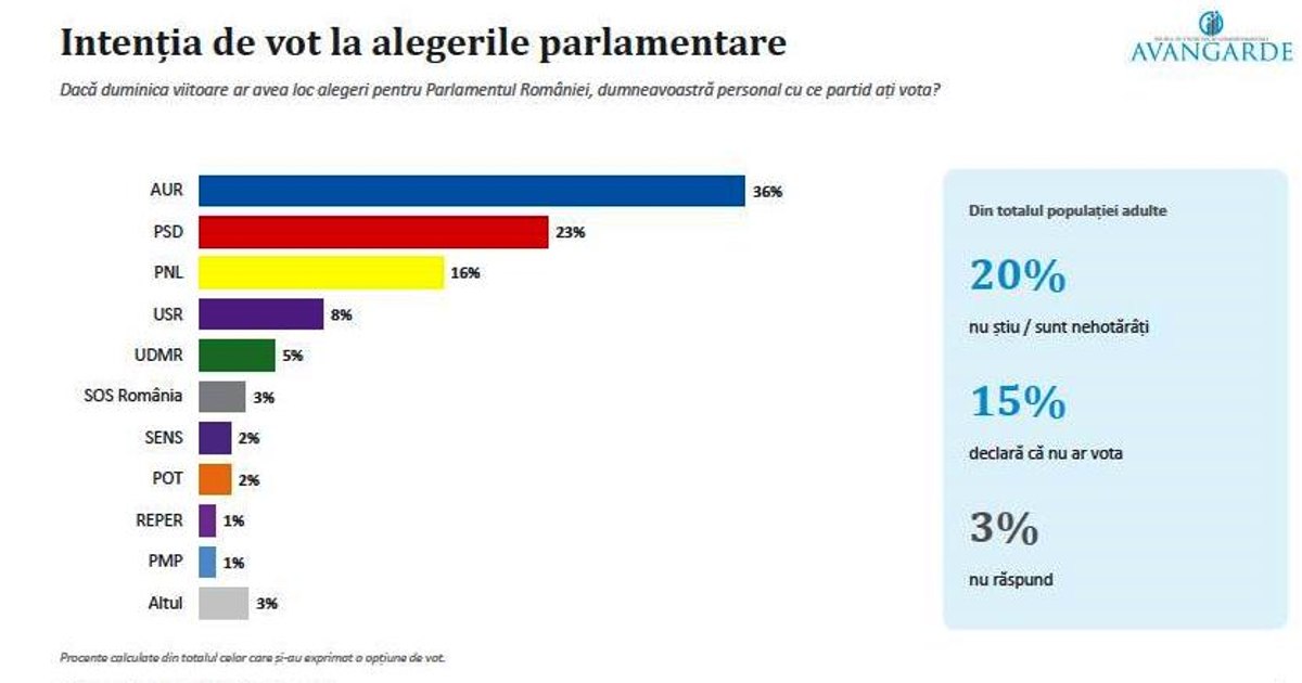 Sondaj Avangarde: 88% dintre români consideră că țara merge într-o direcție greșită