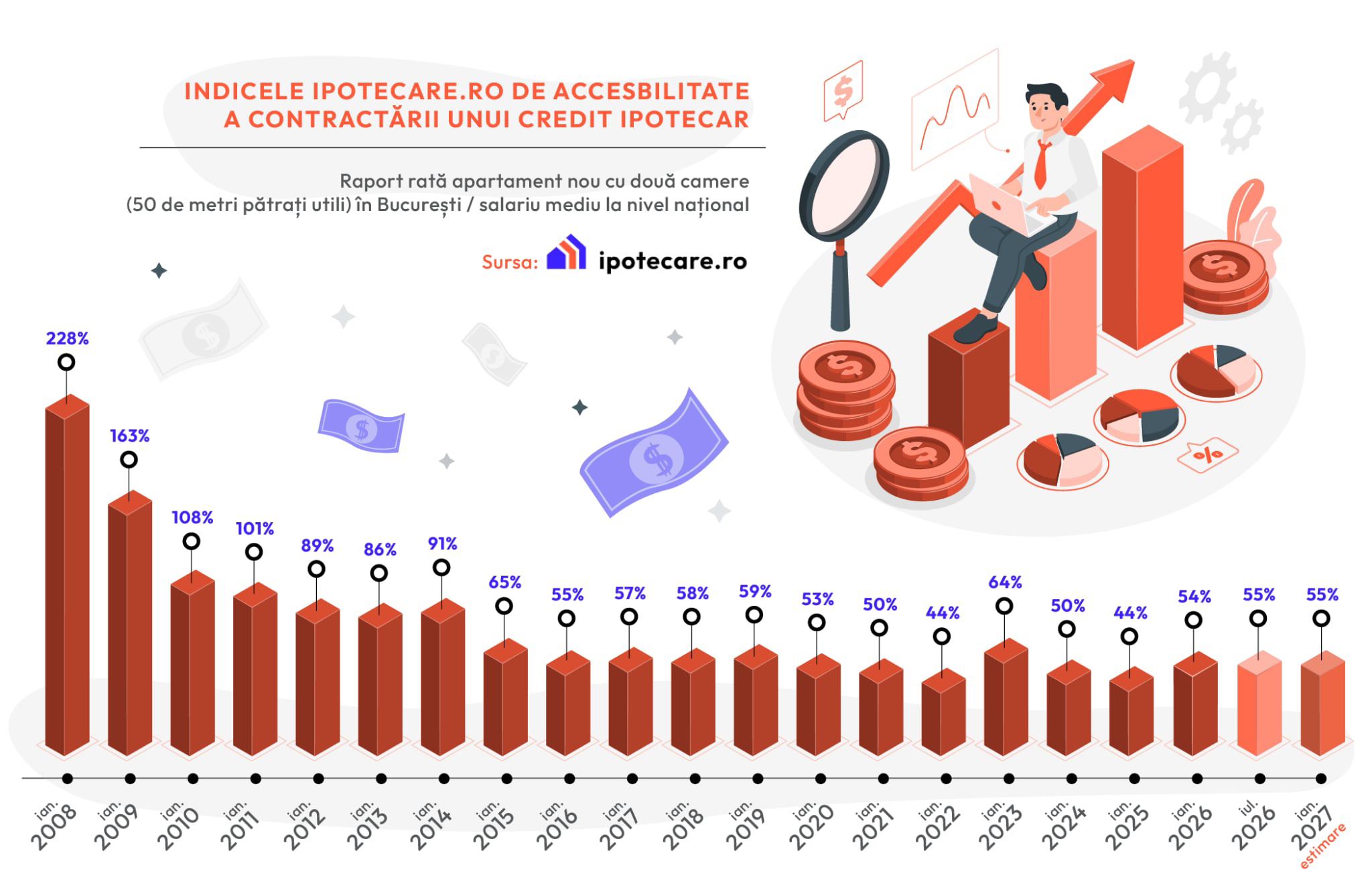 Accesibilitatea creditelor ipotecare rămâne stabilă, raportul rată/salariu fiind de 55% la nivel național