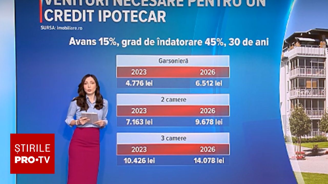 Prețurile locuințelor în România au crescut masiv, iar veniturile necesare pentru un credit au sărit semnificativ