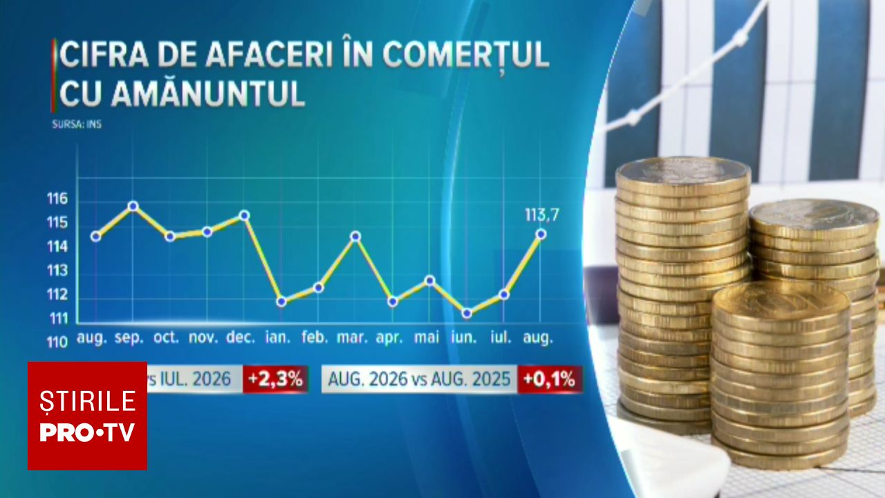 Vânzările românilor au crescut în august, după luni de scădere. Consumul a revenit peste așteptări