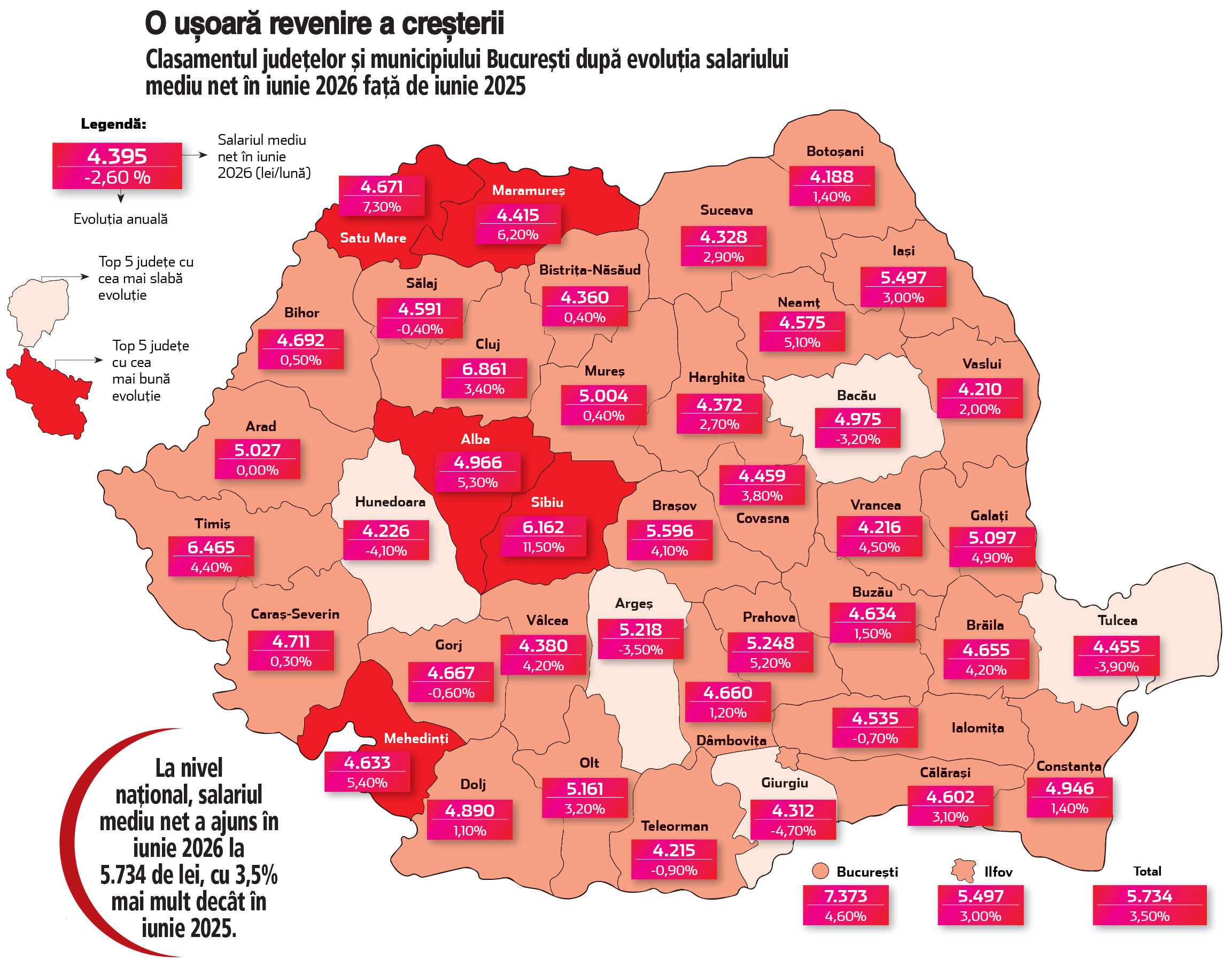 Evoluția salariilor pe județe în iunie 2026: mai puține regiuni înregistrează scăderi
