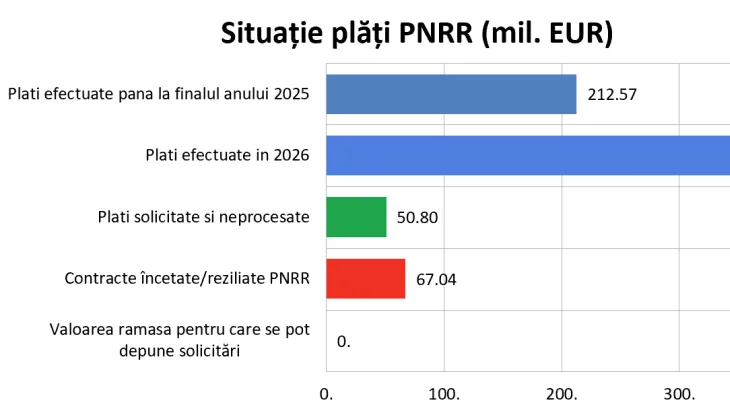 Ministerul Energiei a direcționat peste 14 milioane de euro din fondurile PNRR într-o singură săptămână